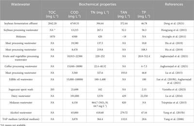 Cultivation of microalgae in food processing effluent for pollution attenuation and astaxanthin production: a review of technological innovation and downstream application